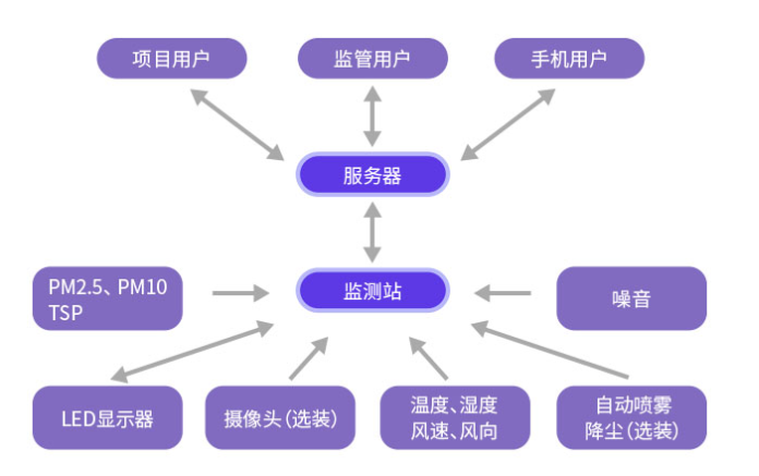 湖南建筑工地扬尘在线监控系统