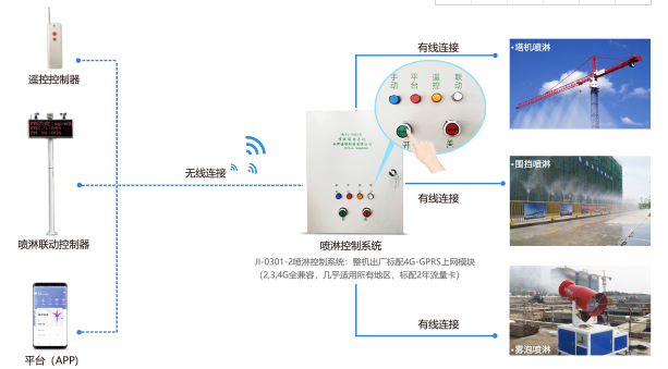 湖南扬尘联动雾炮喷淋控制系统